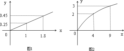 某民營企業兩種產品利潤與投資關系分析