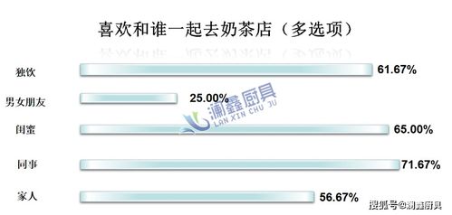 奶茶店市場調查數據與深度分析報告