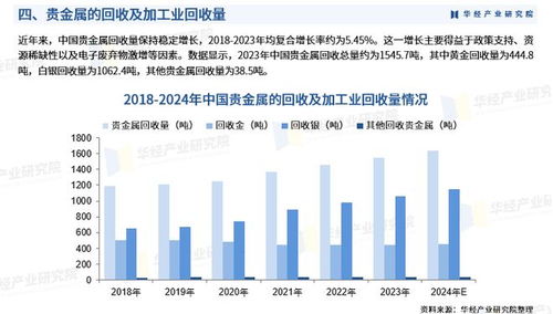 2025年中國貴金屬回收及加工行業深度研究報告 市場機遇、挑戰與未來趨勢