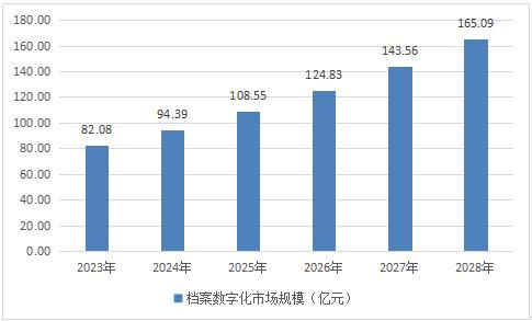 2024-2028年中國檔案數字化市場調研與前景預測報告
